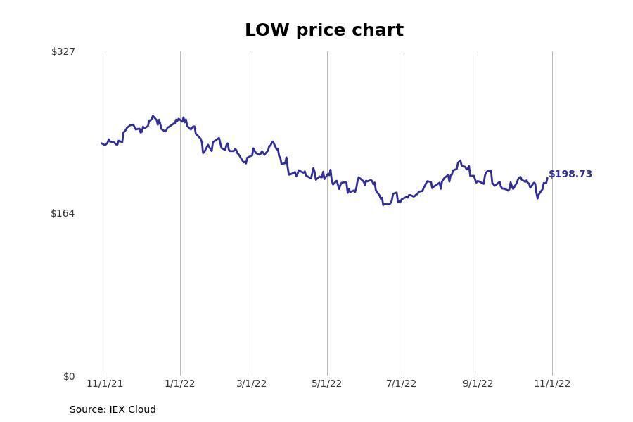 #4. Lowe's Cos. (LOW)